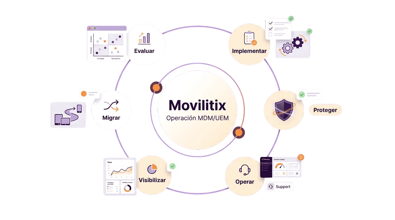 Ciclo completo MDM/UEM con las etapas Evaluar, Implementar, Proteger, Operar, Visibilizar y Migrar, con Movilitix como partner central
