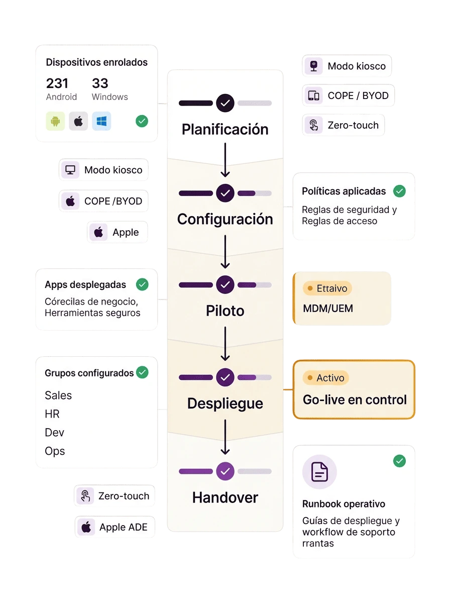 Dashboard de implementación MDM/UEM con pipeline de planificación, configuración, piloto, despliegue y handover