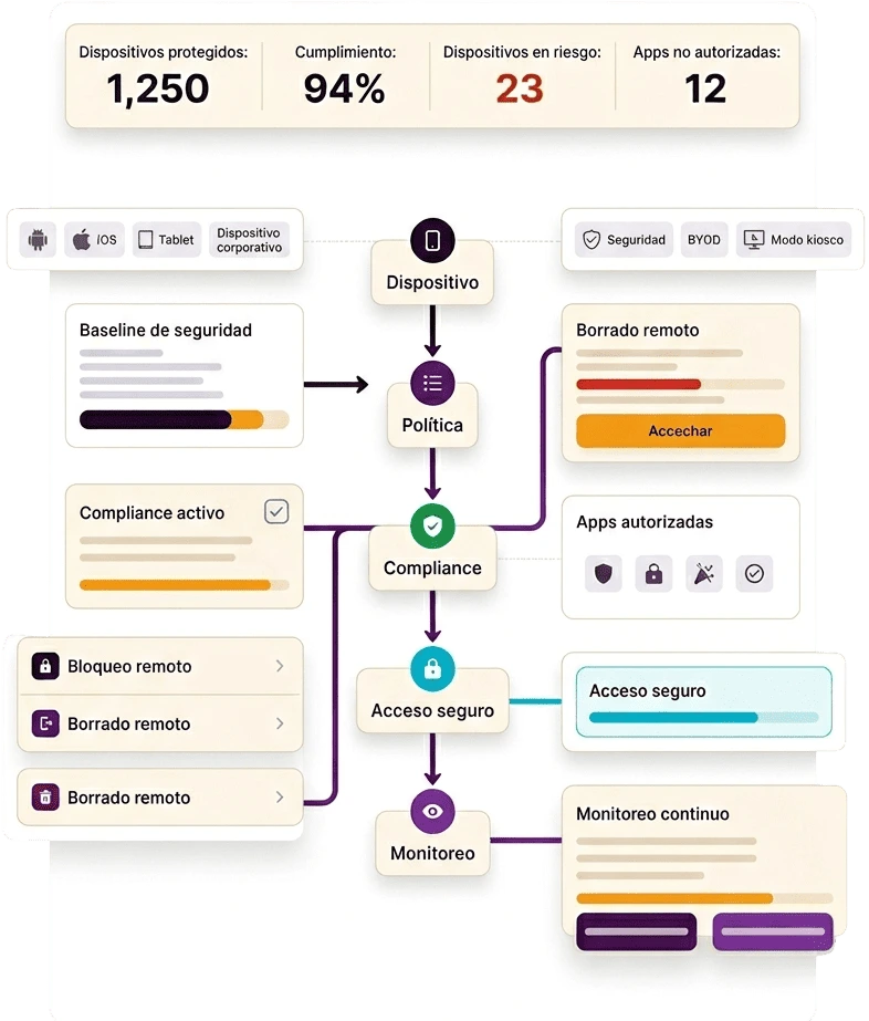 Dashboard de seguridad móvil con cumplimiento, dispositivos protegidos, riesgos, apps no autorizadas y acciones remotas